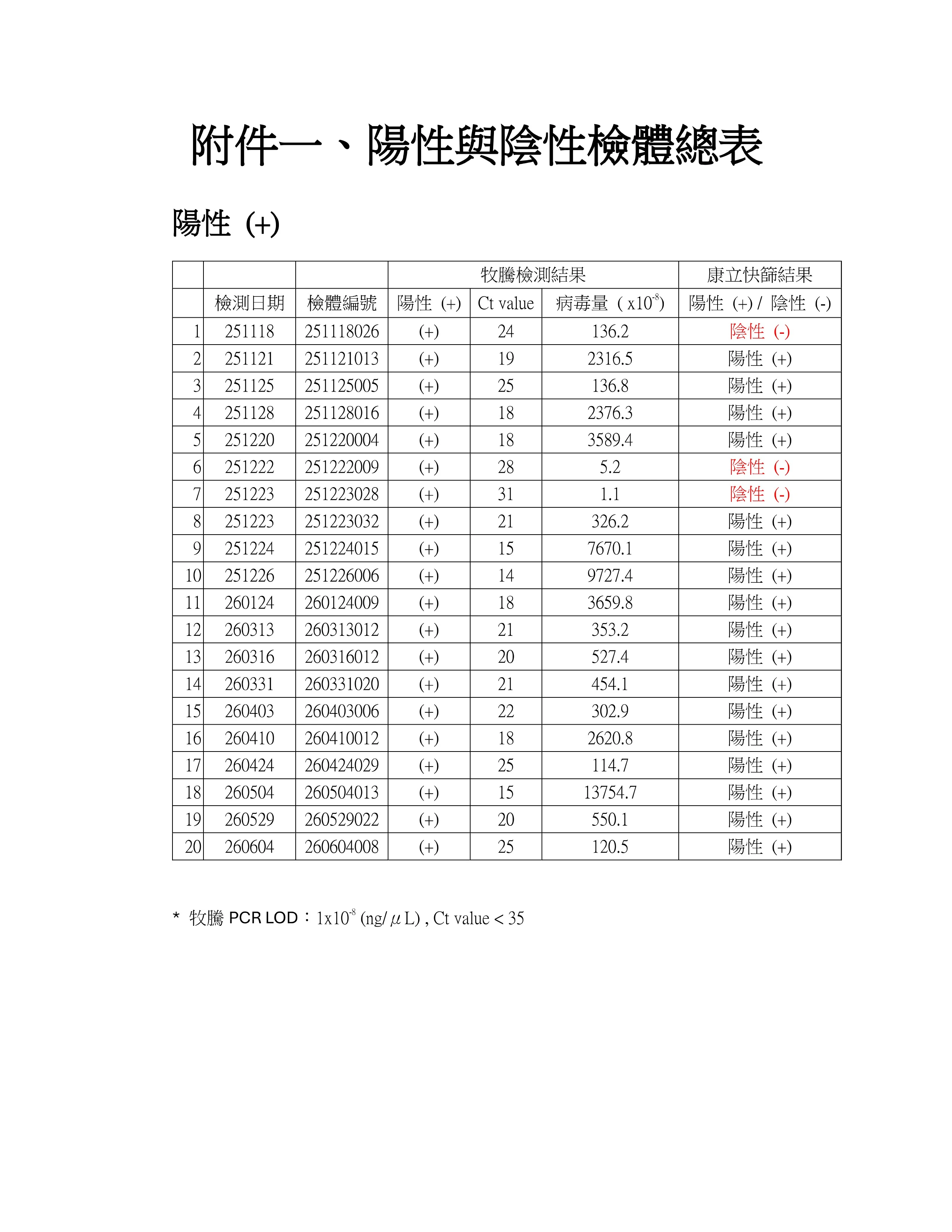 AHL 寵物快篩第三方 PCR 比對研究摘要結論二