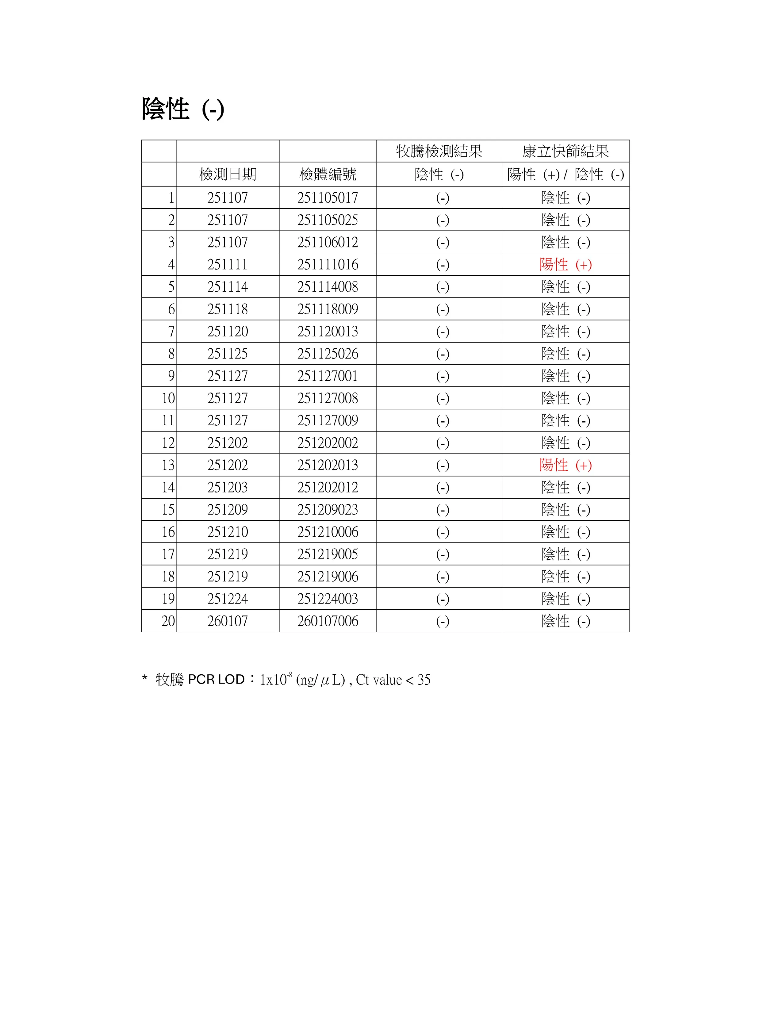 AHL 寵物快篩第三方 PCR 比對研究摘要結論三